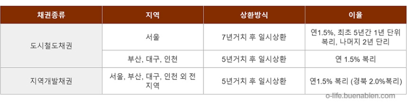 자동차 환급금 조회 및 신청방법