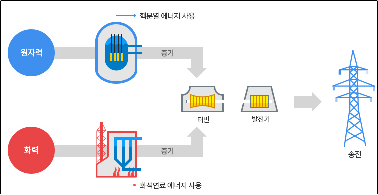 원자력 에너지 생성 과정