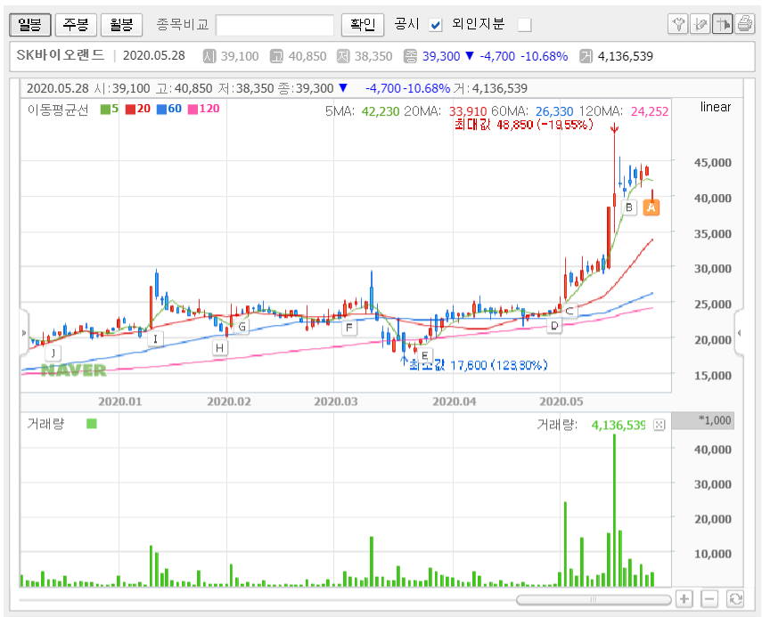  [주식 특징주] 화장품 원료 1위 'SK바이오랜드' 급락 하락하는 그 이유!