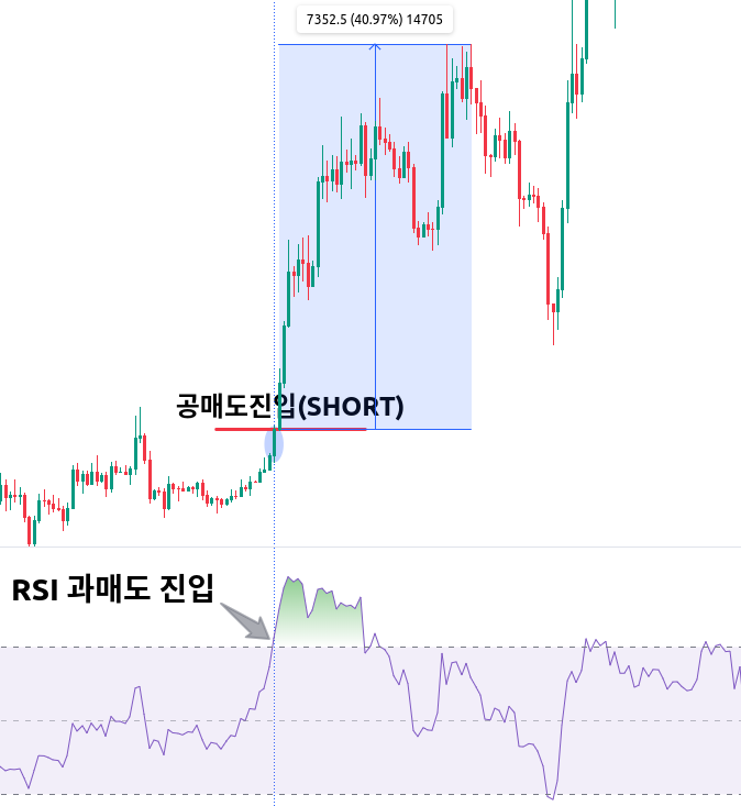그림은 RSI를 독립적으로 사용하면 안되는 이유를 보여줍니다. 일봉 상 RSI가 과매도권에 진입한 시점에 공매도에 진입했다고 가정하면, 주가가 더 상승하여 손실을 볼 수 있었습니다. 강한 추세가 발생하면, RSI가 과매수권에 진입해도 계속 상승할 수 있음을 볼 수 있습니다.