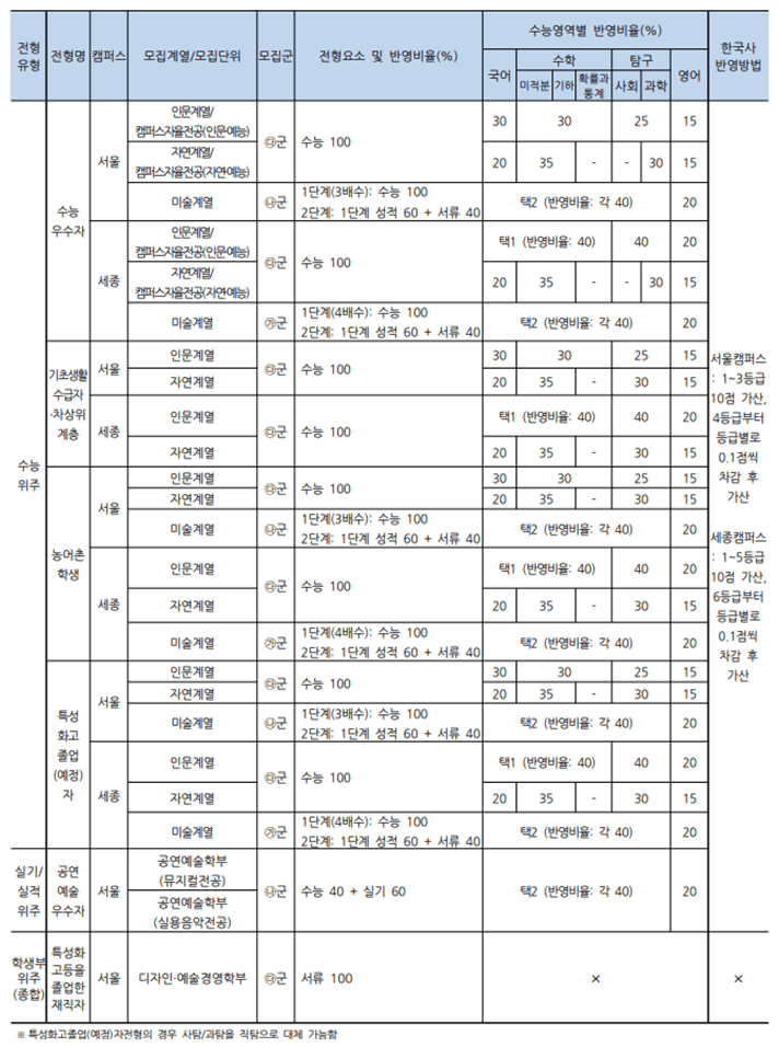 정시모집 개요