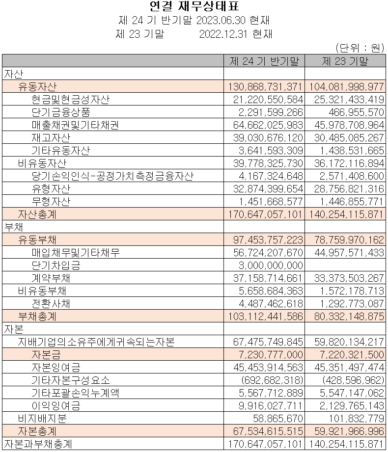 에이프로 - 재무상태표