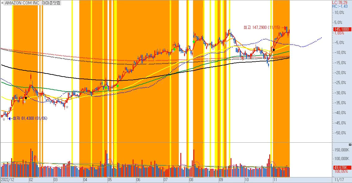 AMAZON COM INC 아마존닷컴일봉차트서학개미미국주식