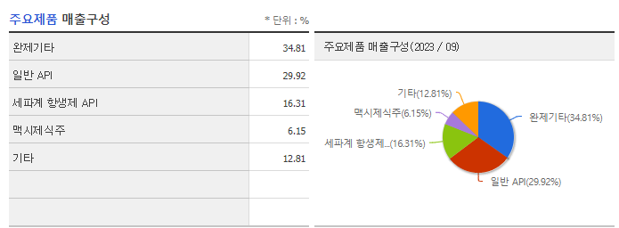 경보제약_주요제품