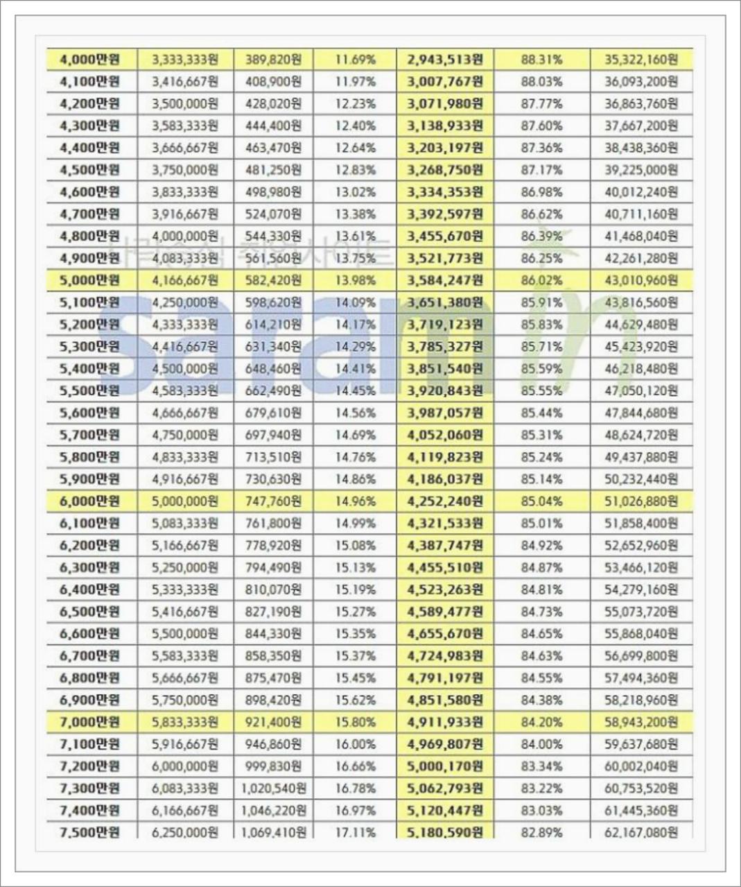 연봉 5000 실수령액