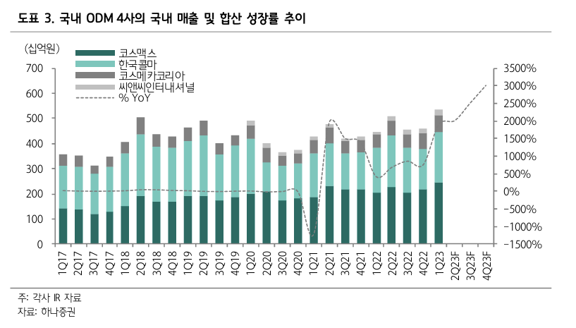 국내 대표 ODM 기업들의 국내 매출 및 합산 성장률 추이