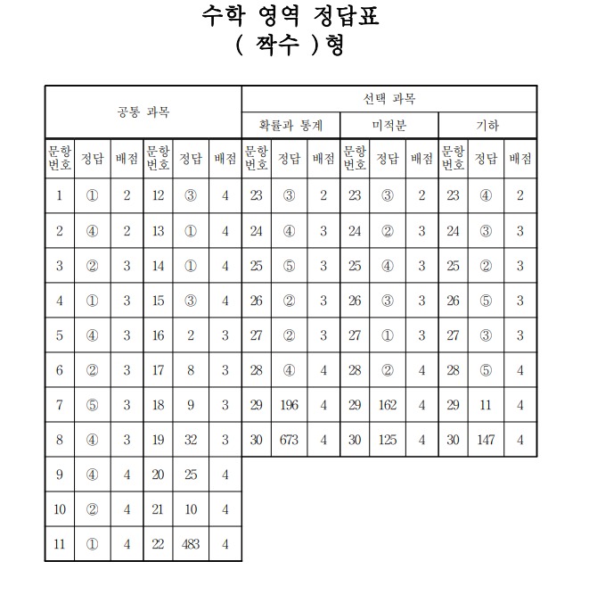 수학 영역 정답표 ( 짝수 )형