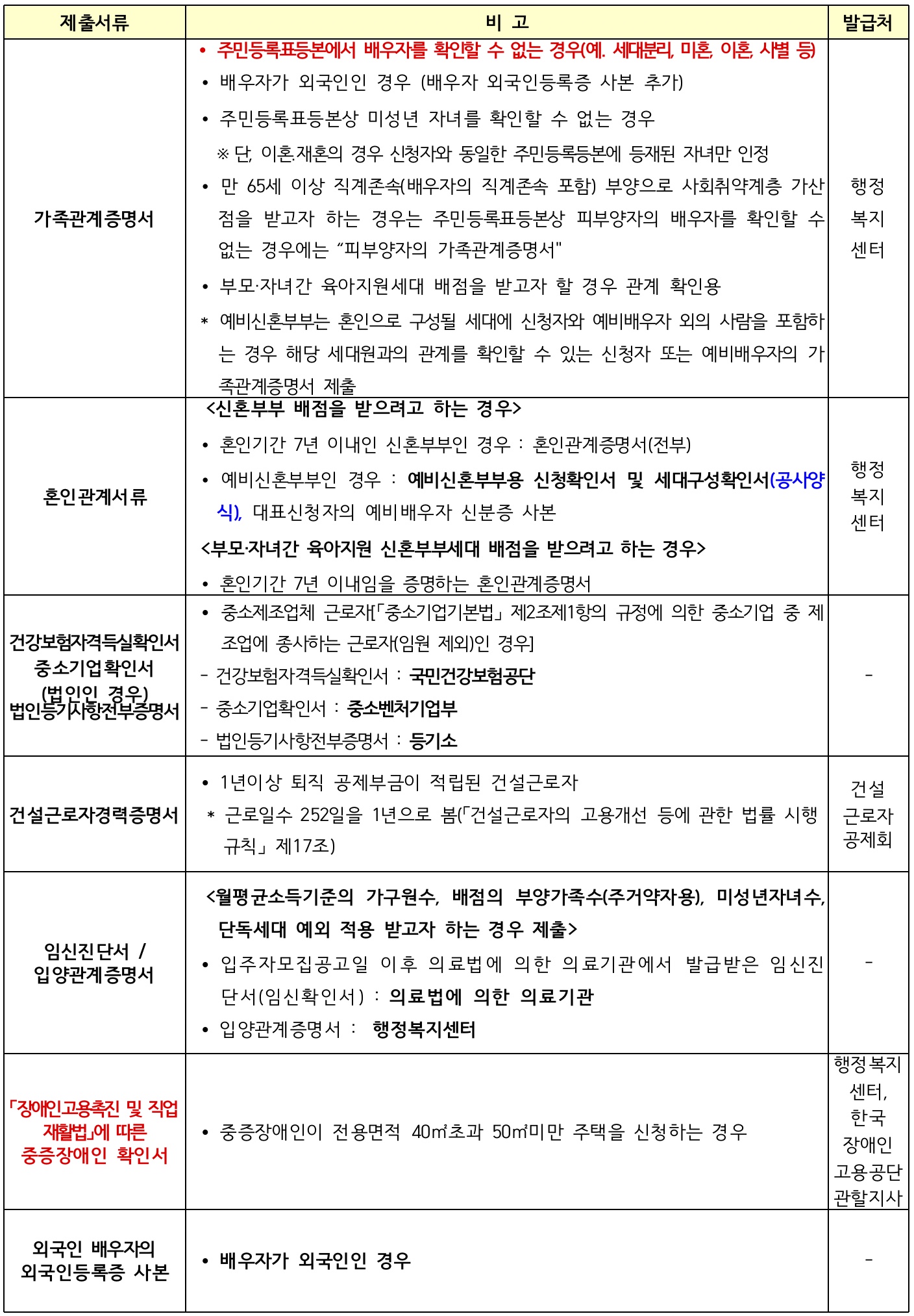 신청자격-순위입증-보완서류-해당자만제출