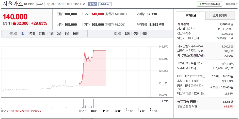  고배당주로 급등 서울가스 주가 전망