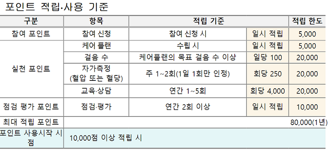 출처: 보건복지부