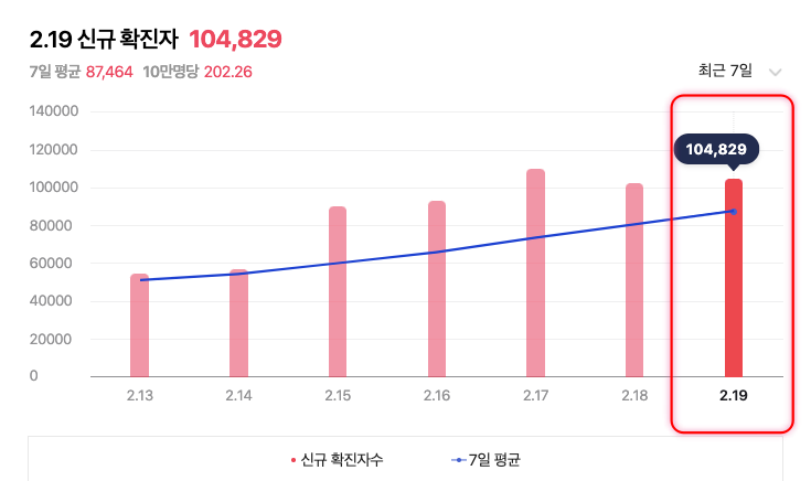 2.19 신규확진자 수