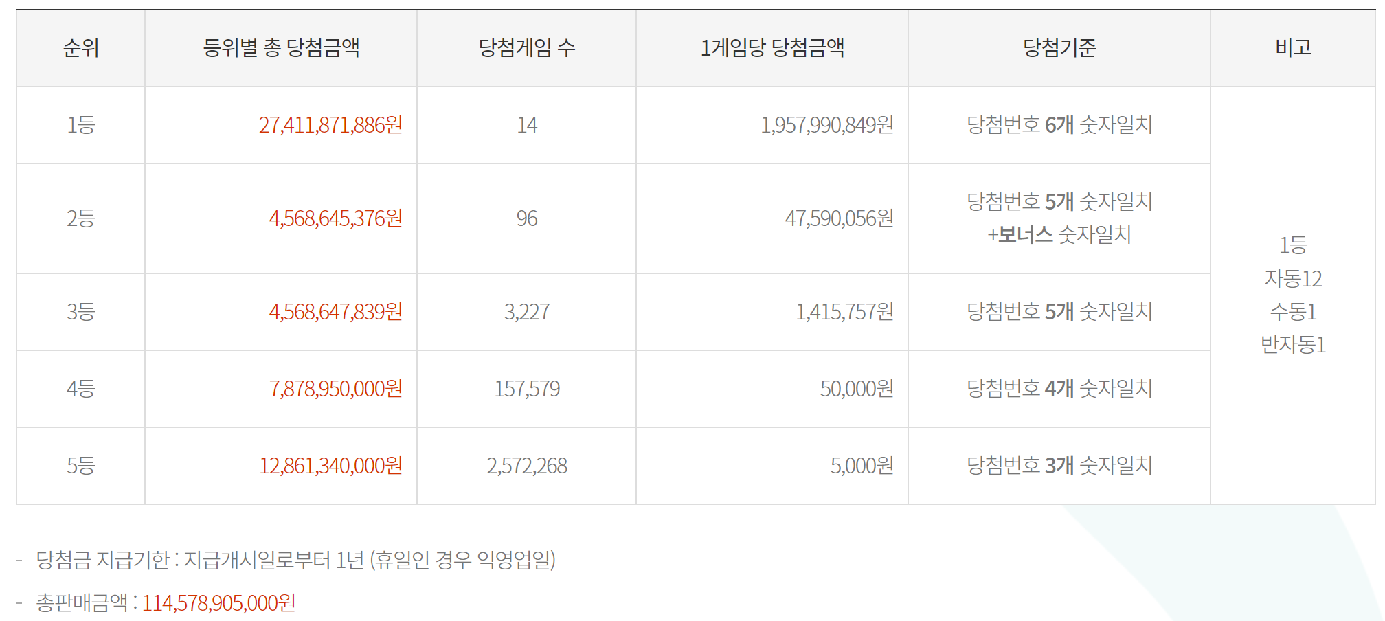 1108회 로또 당첨금액