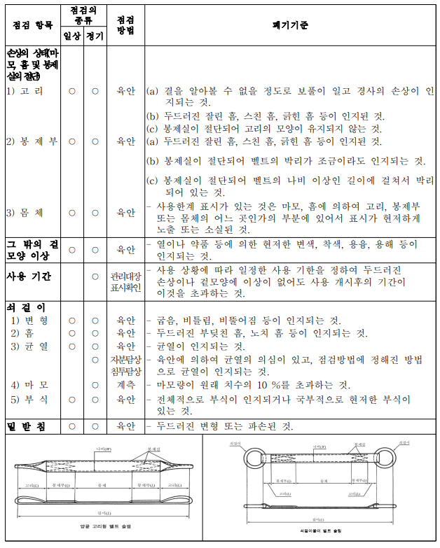 슬링벨트점검 및 폐기기준