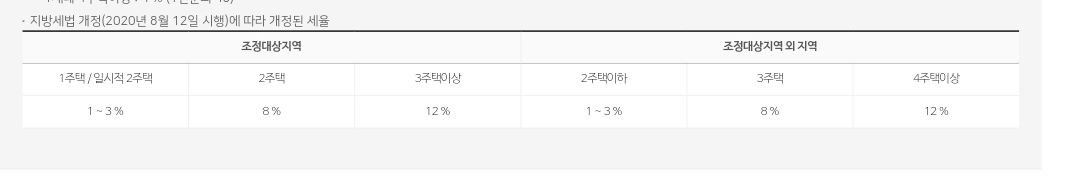  주택 취득세