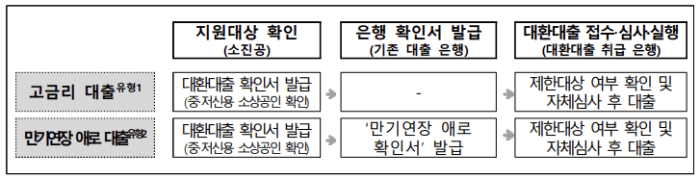 대환대출 진행절차