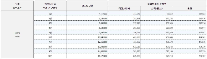 소득액 150%이하 선부과액 기준