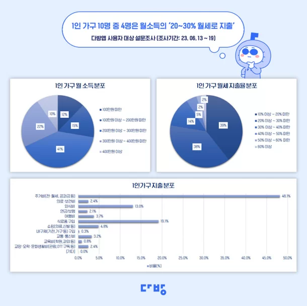  주거 부담 짓눌리는 1인 가구…"월소득 중 월세 비중"