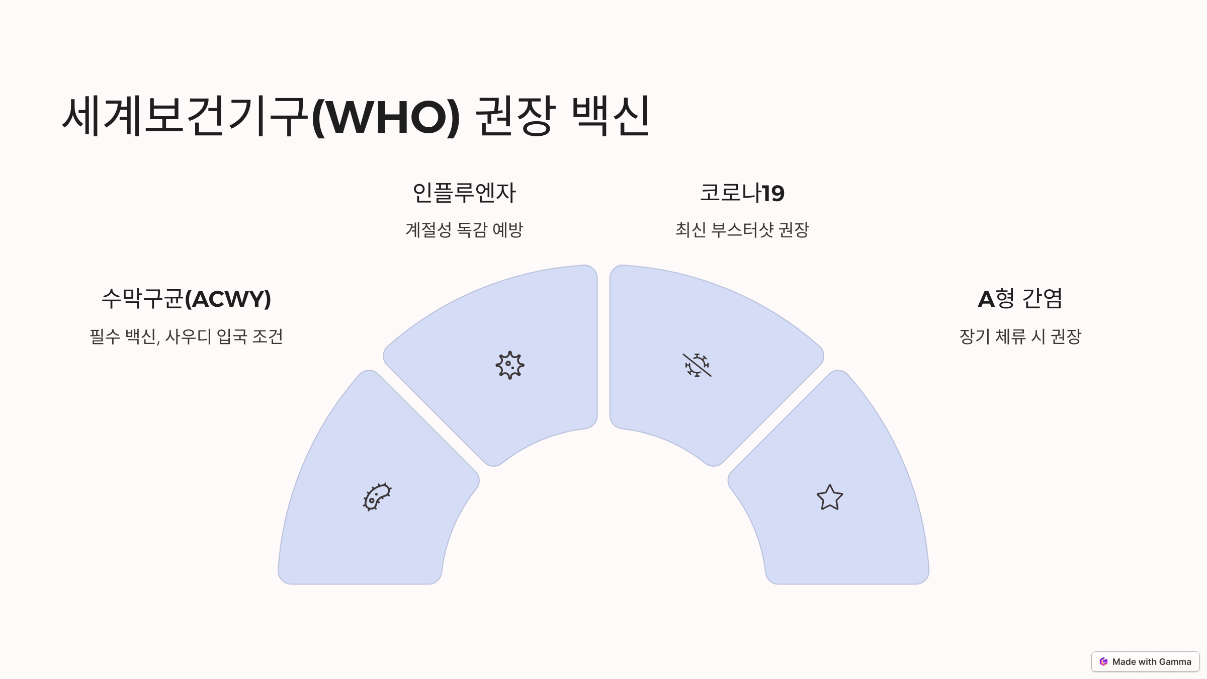 세계보건기구 권장 스펙