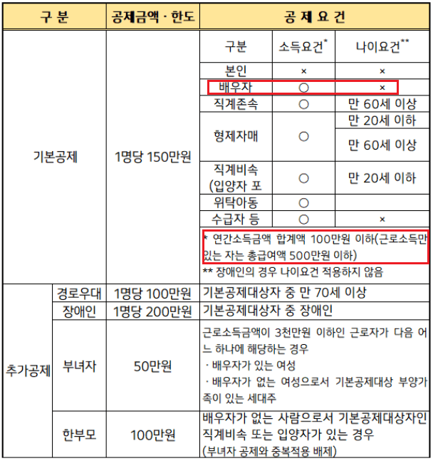 인적공제-추가공제-표