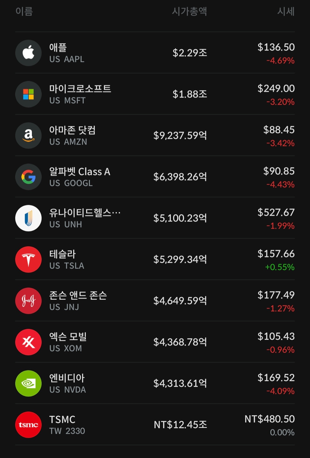 12월 152일 미 증시 시가총액 Top 10 기업 등락