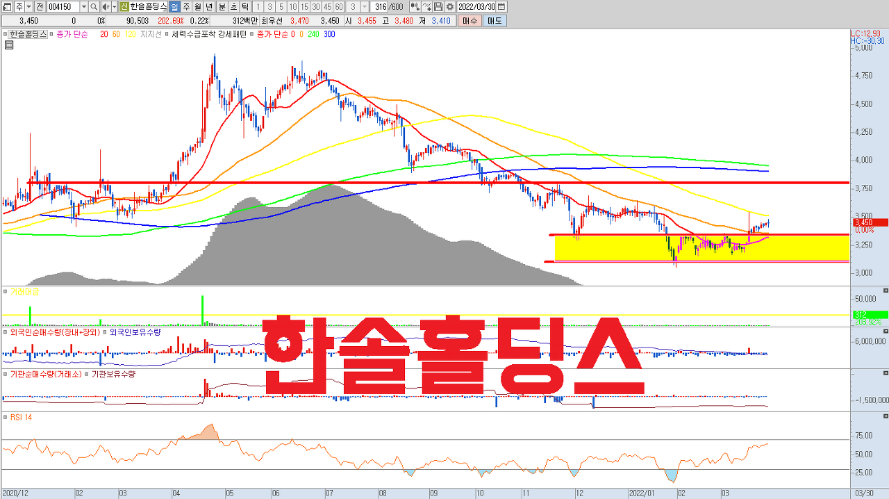  러시아 우크라이나 전쟁으로 인한 물류비 , 운임비 급증 관련한 수혜주. 한솔로지스틱스 지분 가치와 PER 5배 , PBR 0.2배라는 저평가 매력을 어필할 수 있는 종목입니다.