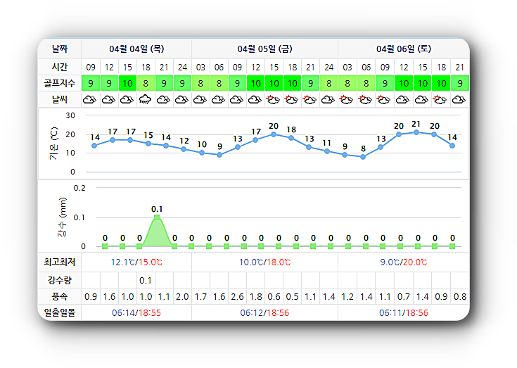 골프존카운티 순천CC 날씨 0404 (실시간 날씨는 아래 이미지 클릭요~!)