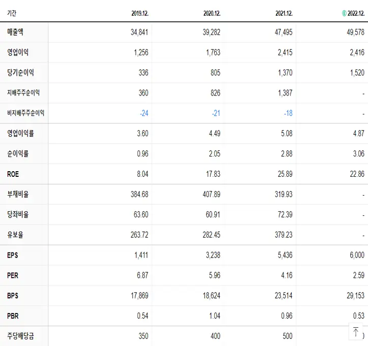 코오롱글로벌 재무제표