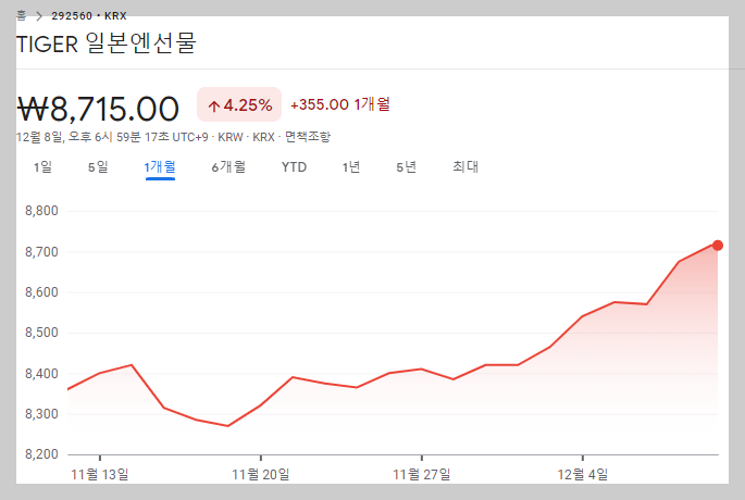 엔화선물에 투자하는 Tiger ETF는 최근 1개월 4% 상승