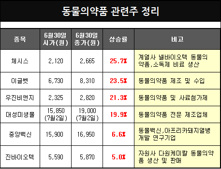  중국 브루셀라병 집단 감염에 동물의약품관련주 관심급증