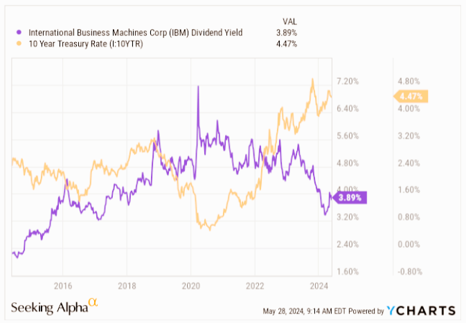 [IBM 배당수익률 vs. 10년 물 국채금리 추이]