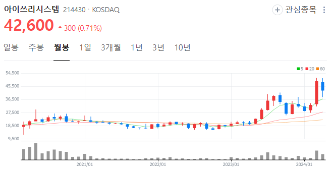 아이쓰리시스템 월봉