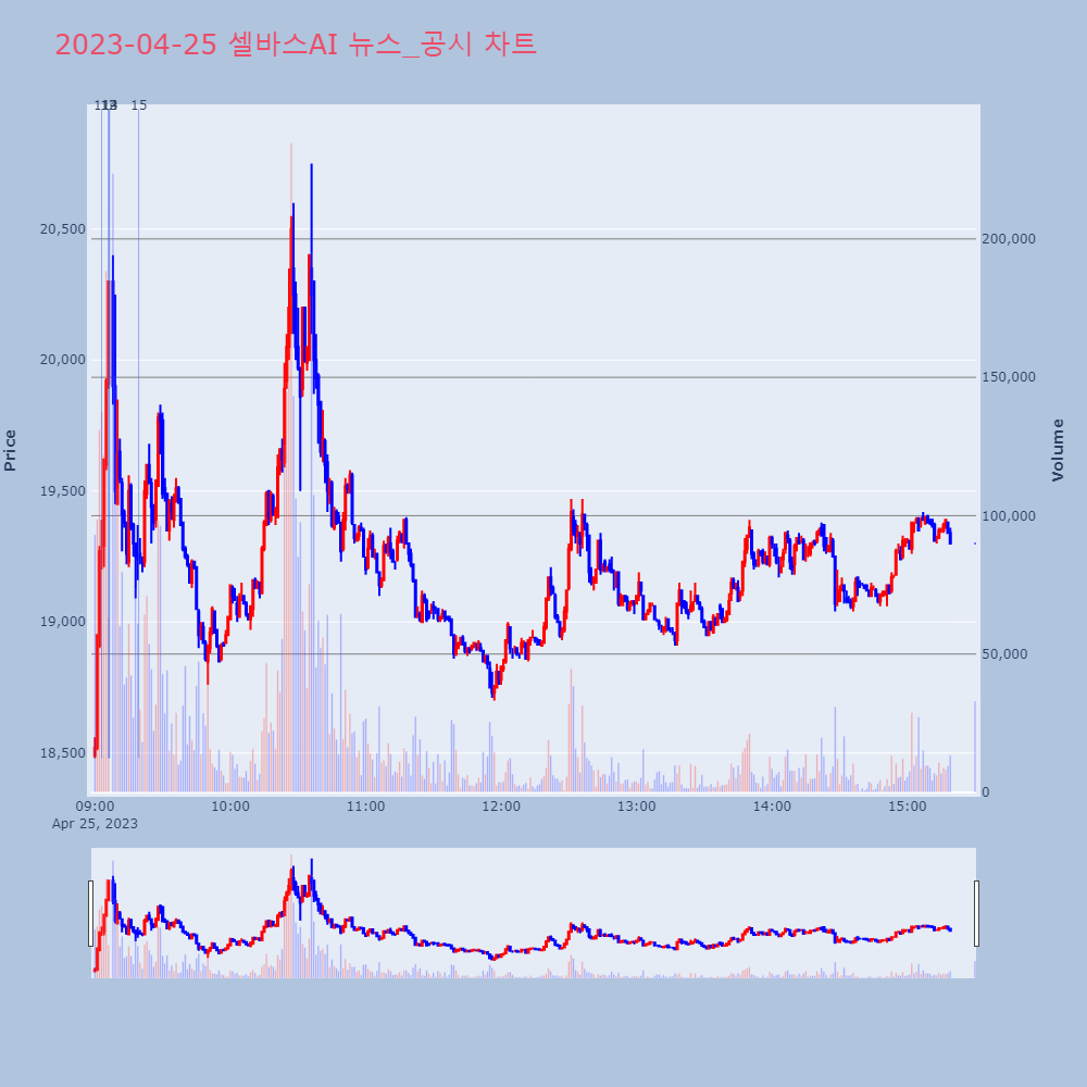 셀바스AI_뉴스공시차트