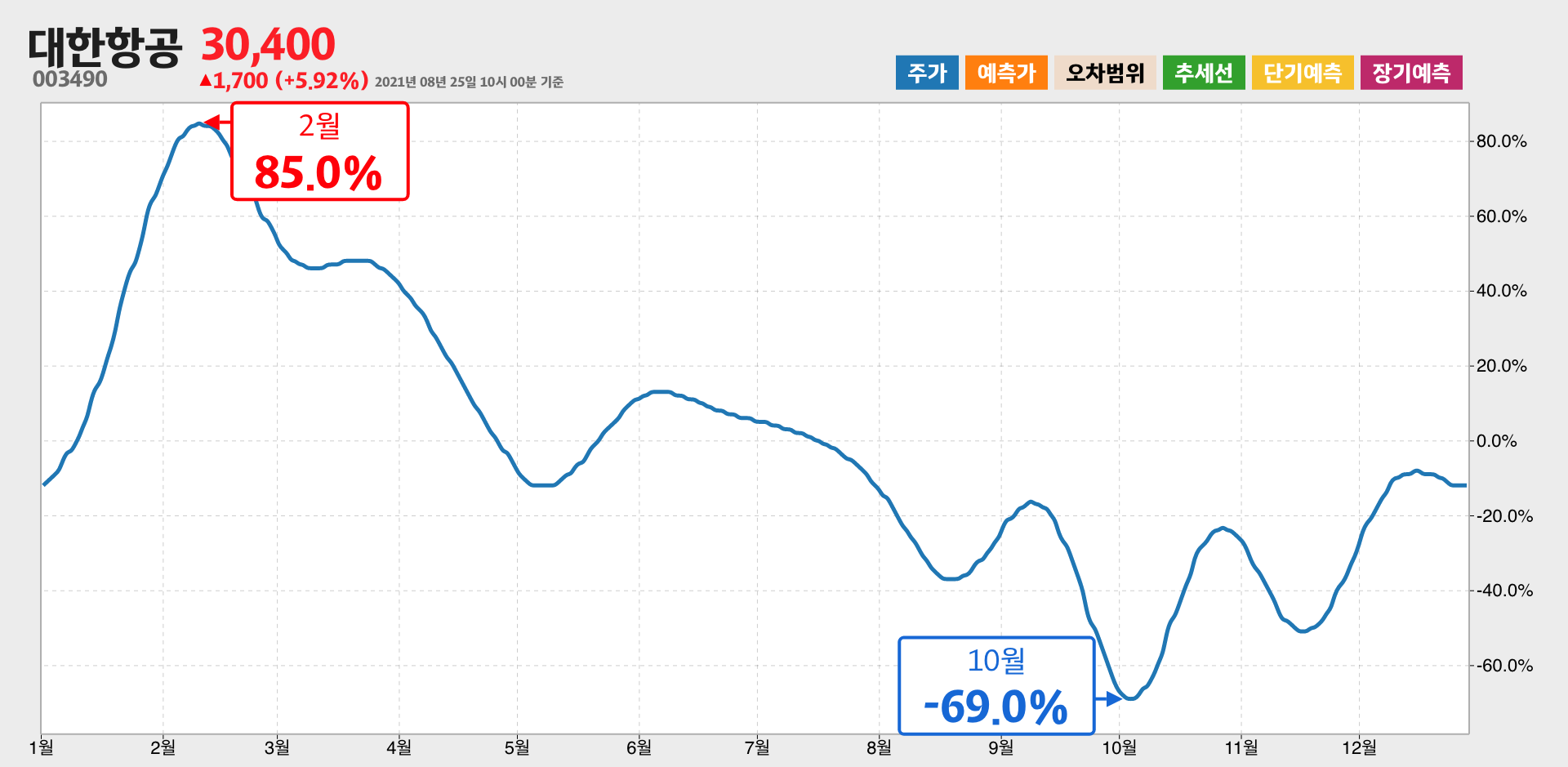 대한항공 1년간 통계