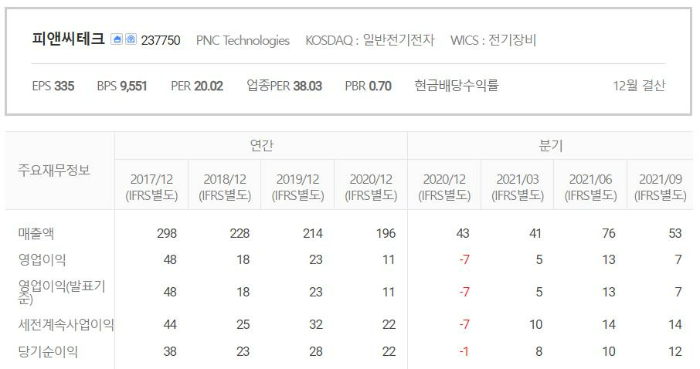 피앤씨테크-실적