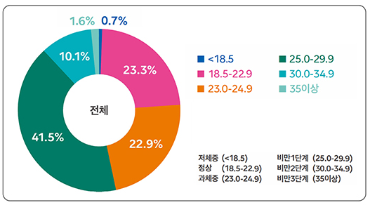 당뇨병과-비만-상관관계-설명하는-사진