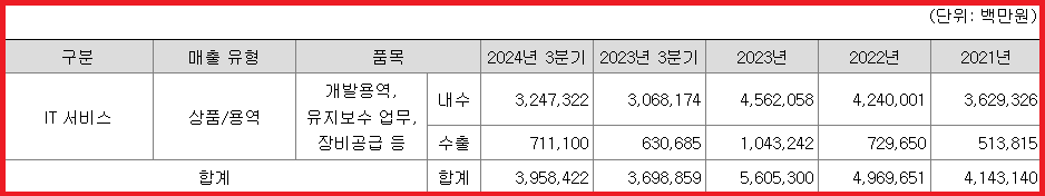 제품별 매출 실적