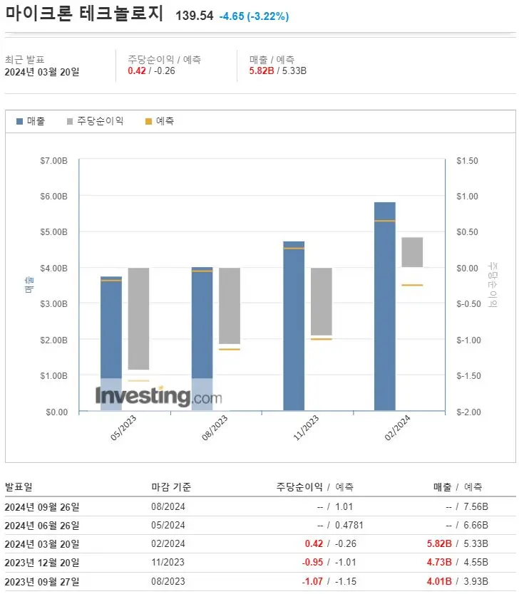 마이크론_지난실적발표