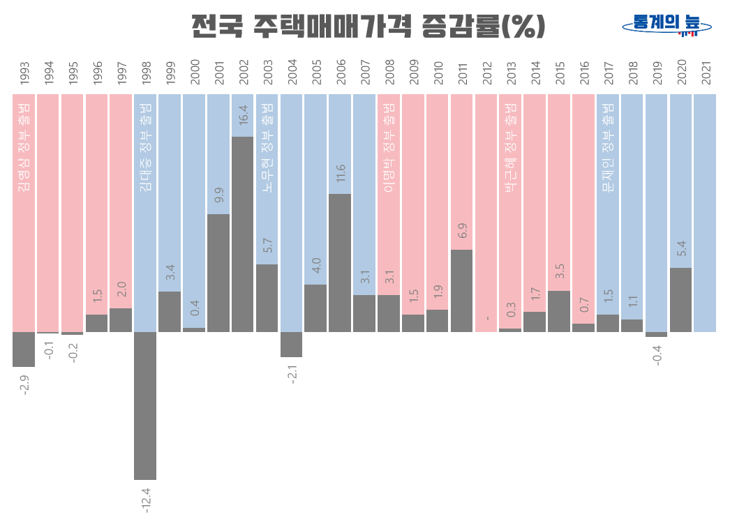 전국 주택 매매가격 증감률 그래프 1993-2020