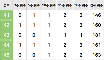 로또번호45개 출현횟수 현황 41번대