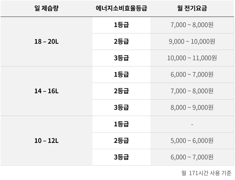 제습기 전기세 통계