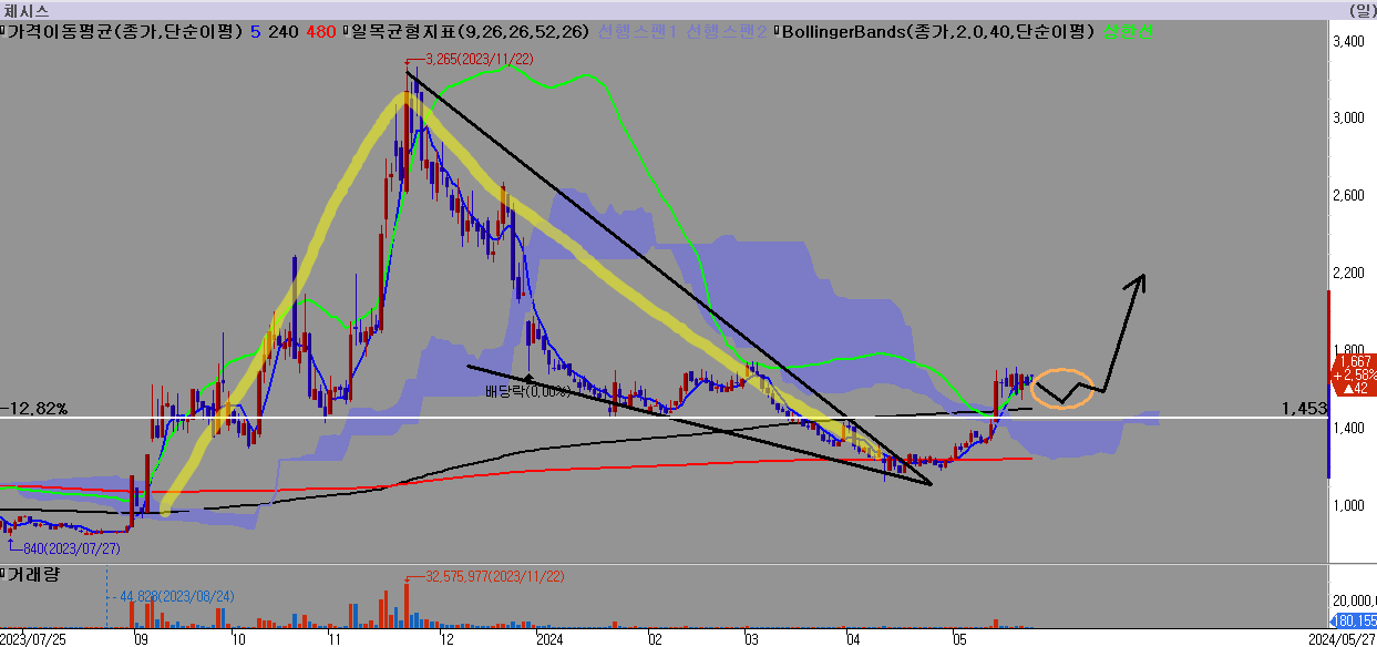 체시스-주가-분석-차트-이동-평균선-볼린저-밴드-하락-삼각형-패턴-돌파-상승-추세-예측-1453-지지선-미래-움직임-예측