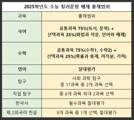 2025학년도-수능-킬러문항-배제-출제범위