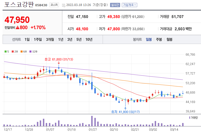 포스코강판-주가-차트