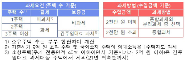 종합소득세 임대소득 신고 〔부동산세금〕 임대소득신고대상, 종합소득세신고 1