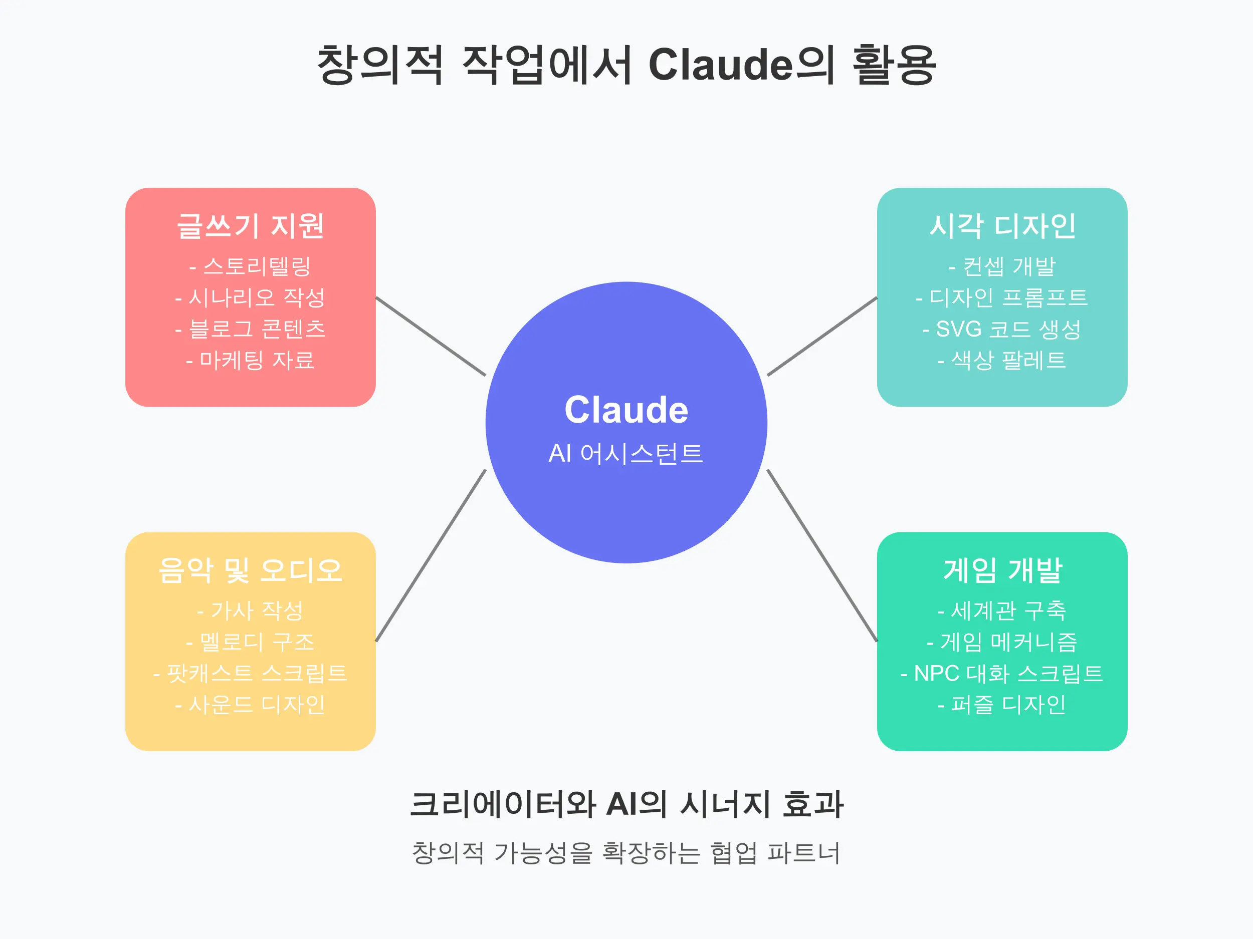 AI Claude를 활용한 창의적 작업 플로우