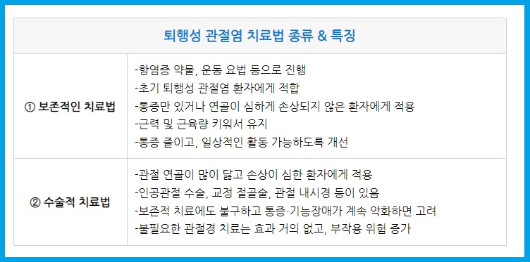 퇴행성 관절염 치료법 종류와 특징