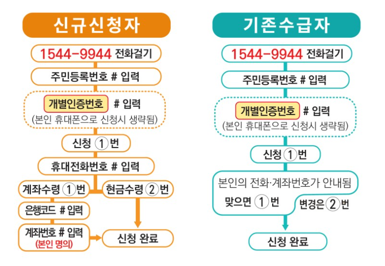  자녀장려금 신청방법, 소득조건 자녀 1인당 최대 100만원 신청기간