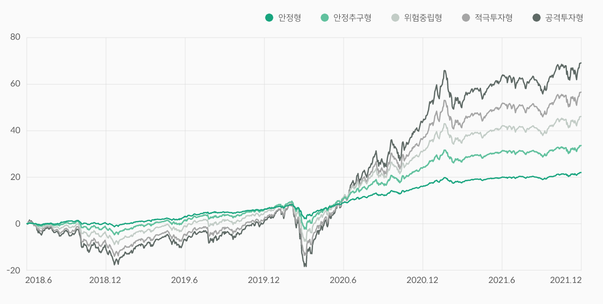 파운트-투자자-유형별-수익률-곡선-그래프