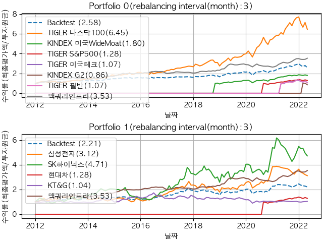  국내 주식/ETF 포트폴리오 리밸런싱 백테스트 파이썬 코드