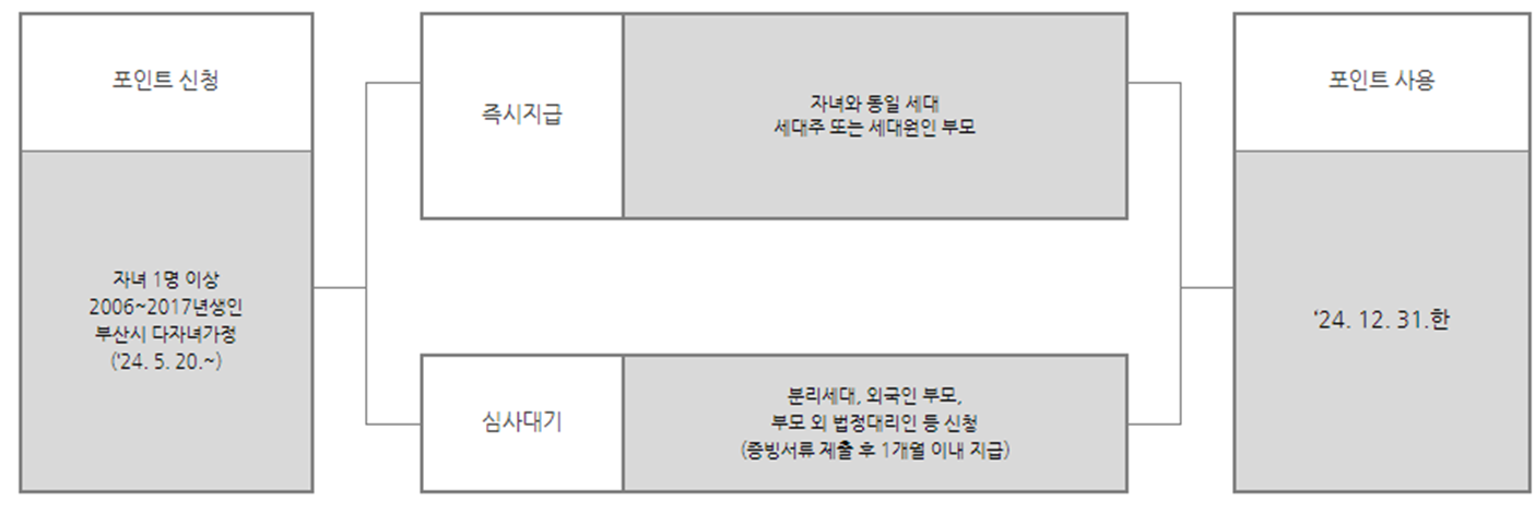 부산 다자녀 교육비 지원 신청방법 신청조건 일정 사용처 다자녀 지원정책